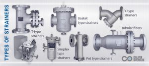 showing types of Strainers e.g. t-type, basket type etc