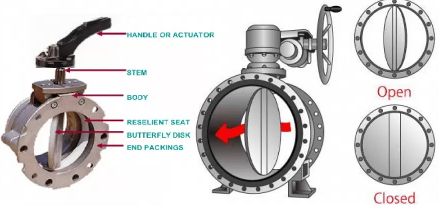 Diagram showing butterfly valve with detailed labels: stem, bushing, body, pins, disc, flange, handwheel, and sealing components.